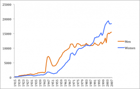 The University of British Columbia enrolment by gender, 1915-2008